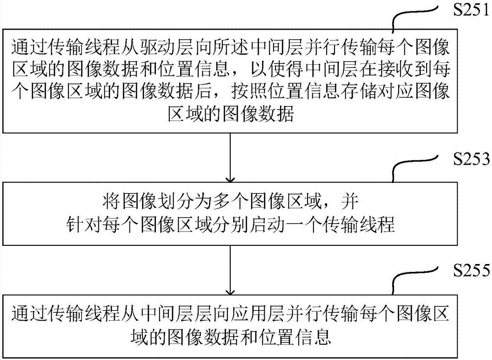 Method and device for transmitting image data from driving layer to application layer and terminal