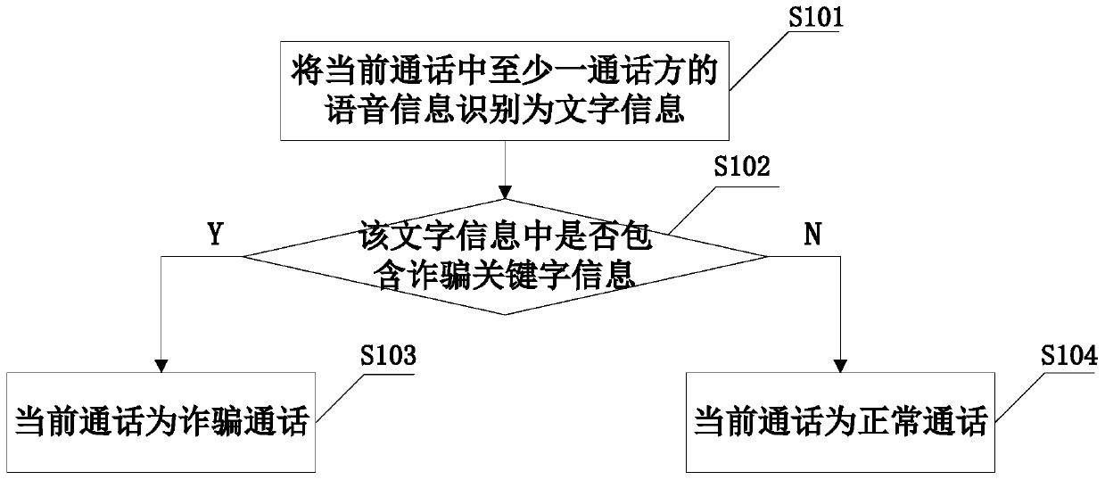 Fraud call identification method, fraud prevention method and call terminal