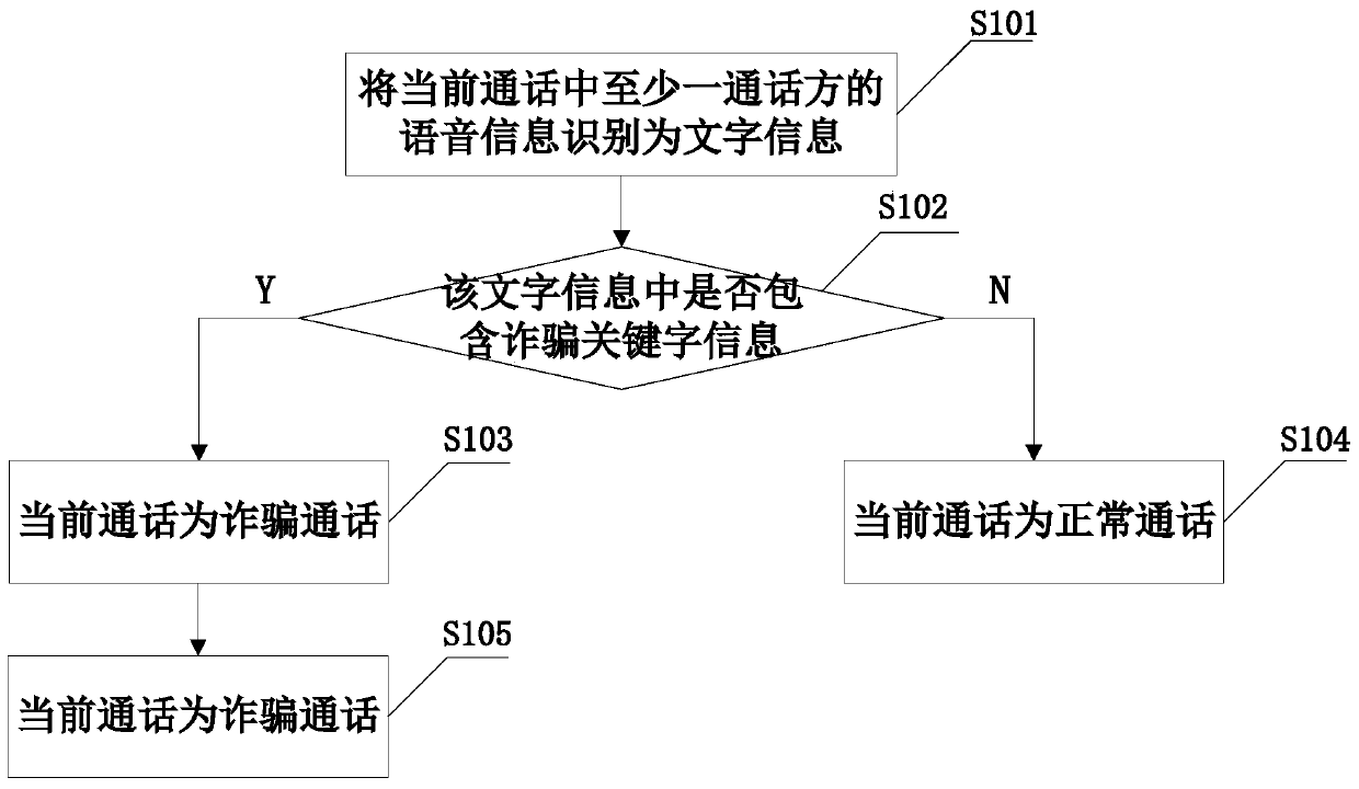 Fraud call identification method, fraud prevention method and call terminal