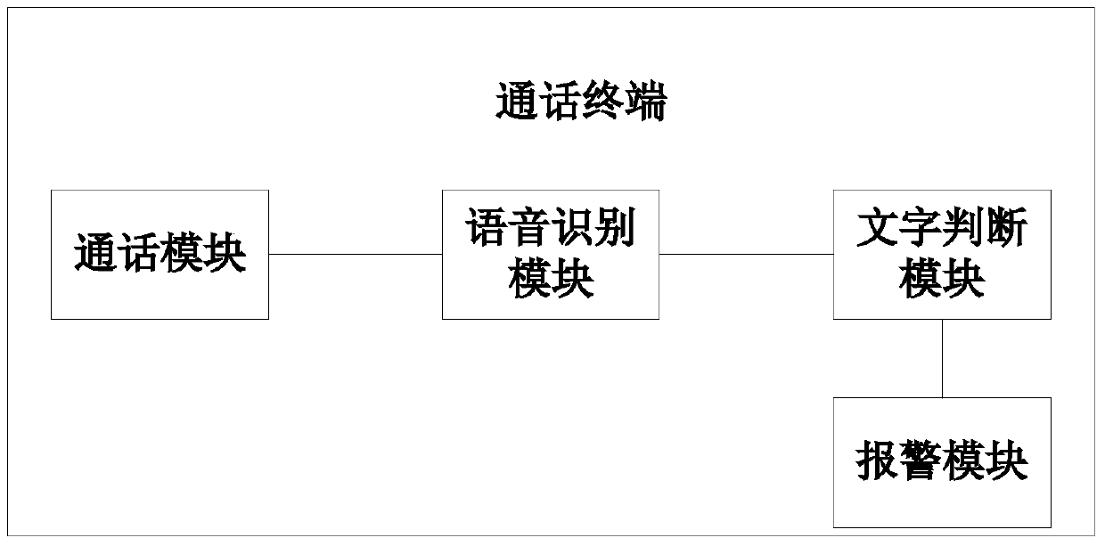 Fraud call identification method, fraud prevention method and call terminal