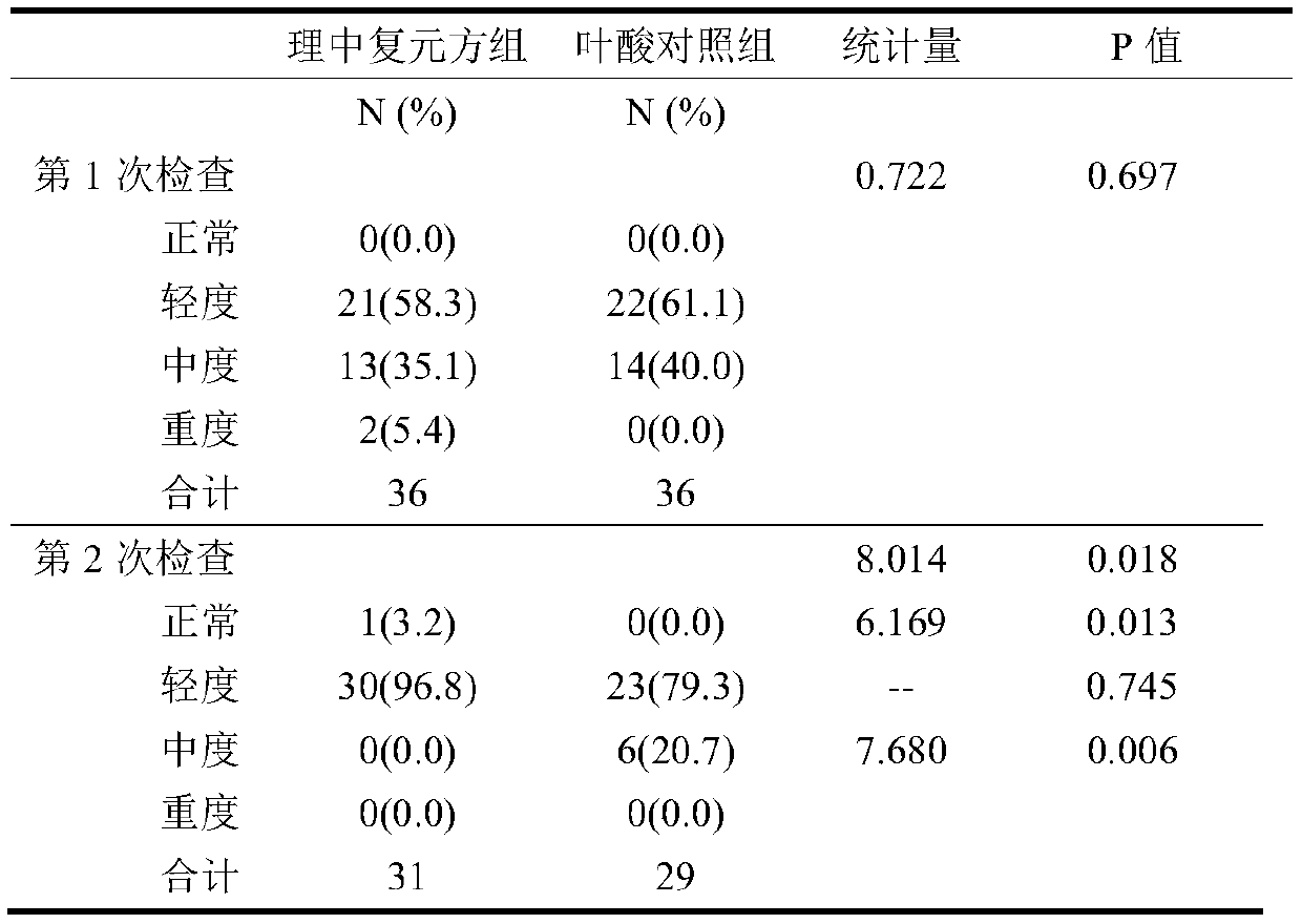 A traditional Chinese medicine composition for treating chronic atrophic gastritis and its application