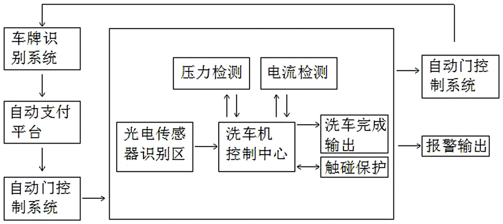 Intelligent control center and intelligent control method for full-automatic car washer