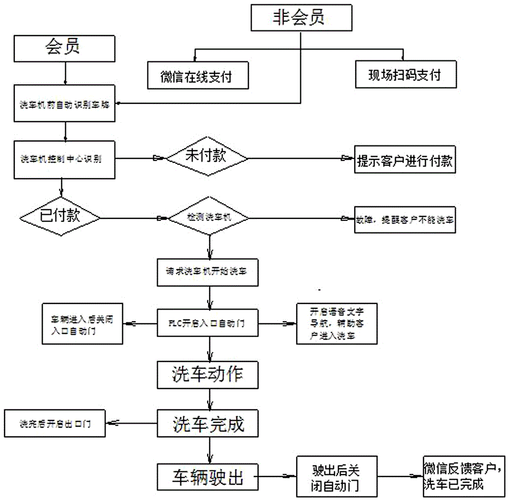 Intelligent control center and intelligent control method for full-automatic car washer