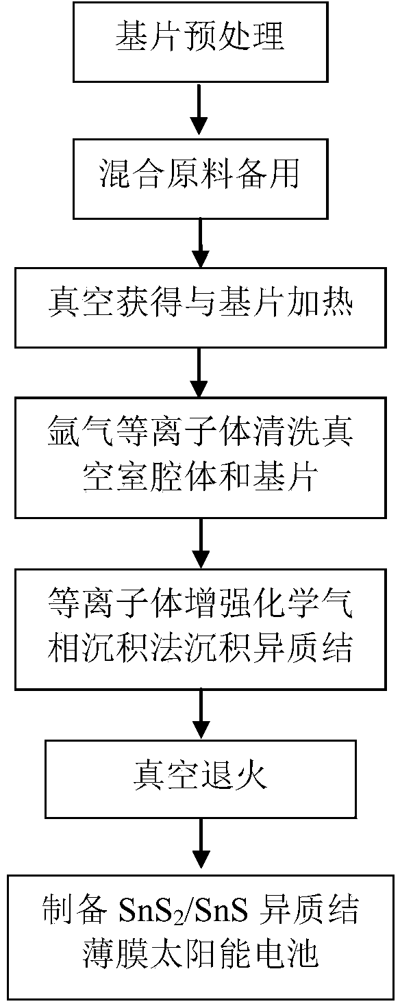 Method for manufacturing SnS2/SnS heterojunction thin-film solar cell at a time