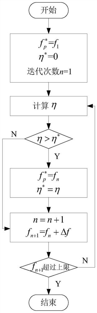 Brushless doubly-fed induction generator efficiency optimization control method and system