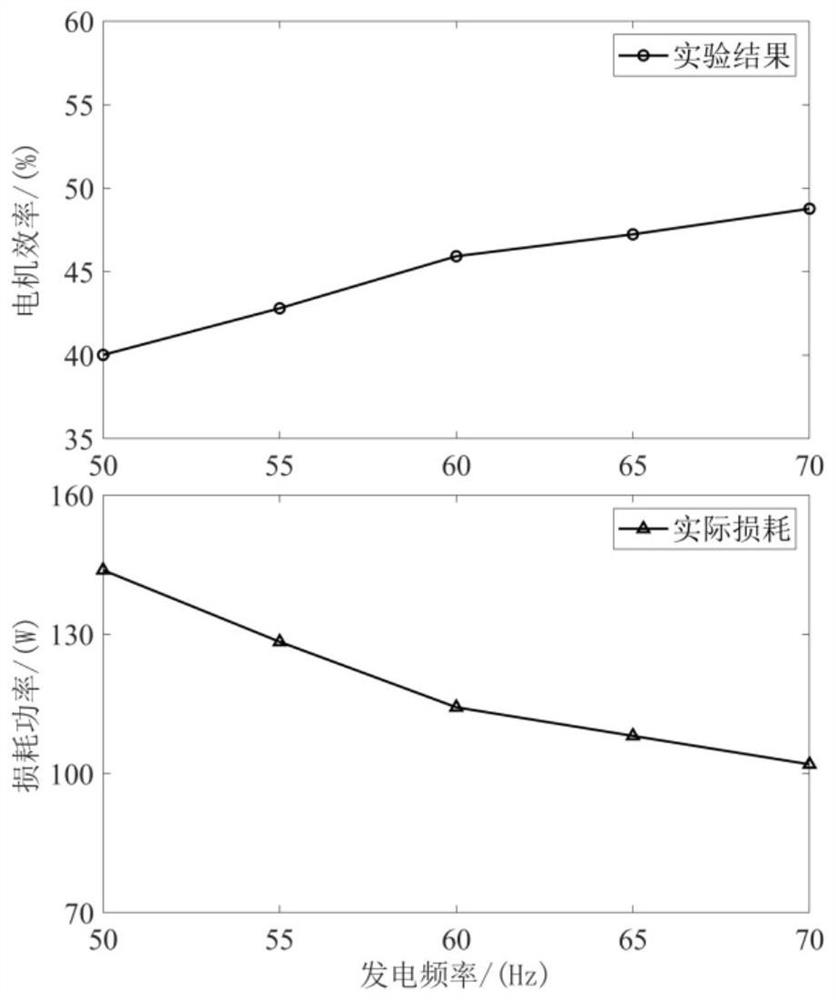 Brushless doubly-fed induction generator efficiency optimization control method and system