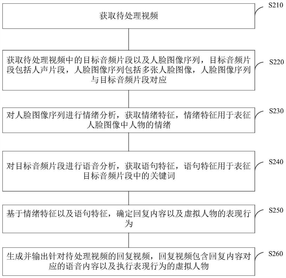 Video processing method, device, system, terminal equipment and storage medium