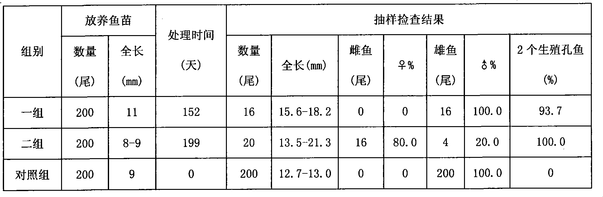 WZ(male)-ZZ(female) type Oreochromis aureus ZZ zygote feminization method