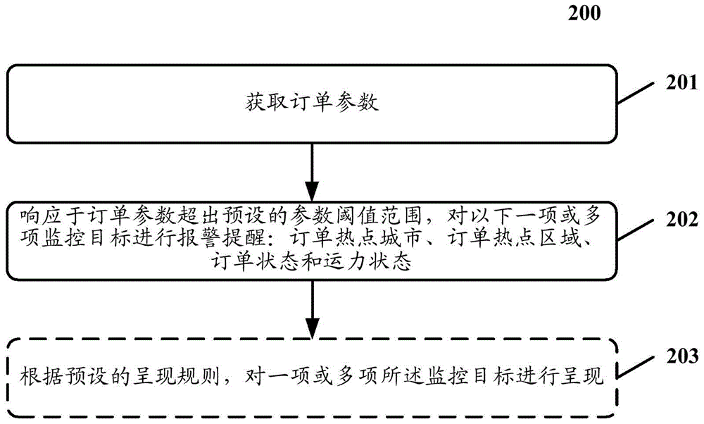 Order monitoring method and device