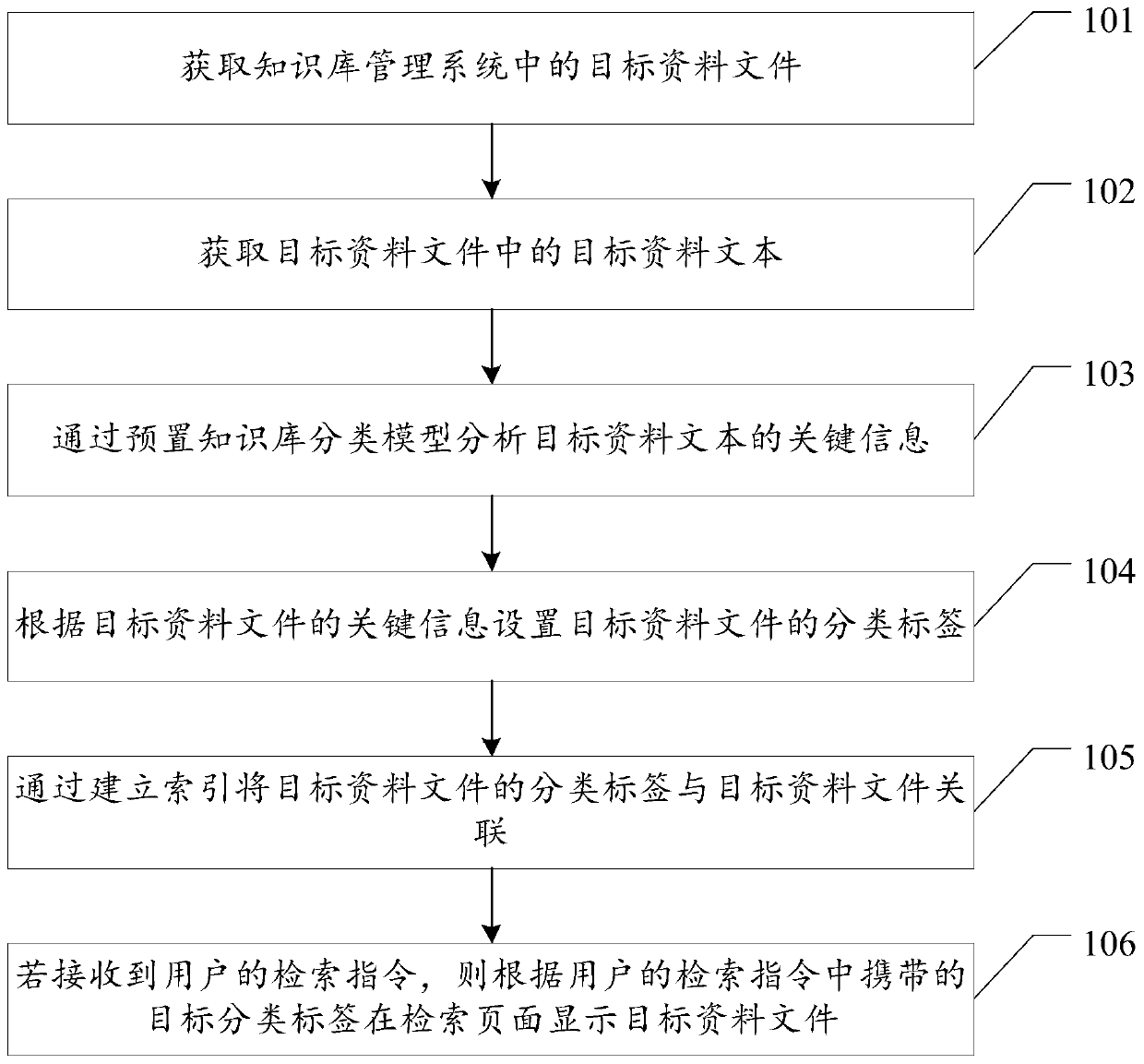 File classification method and device of knowledge base management system, equipment and storage medium