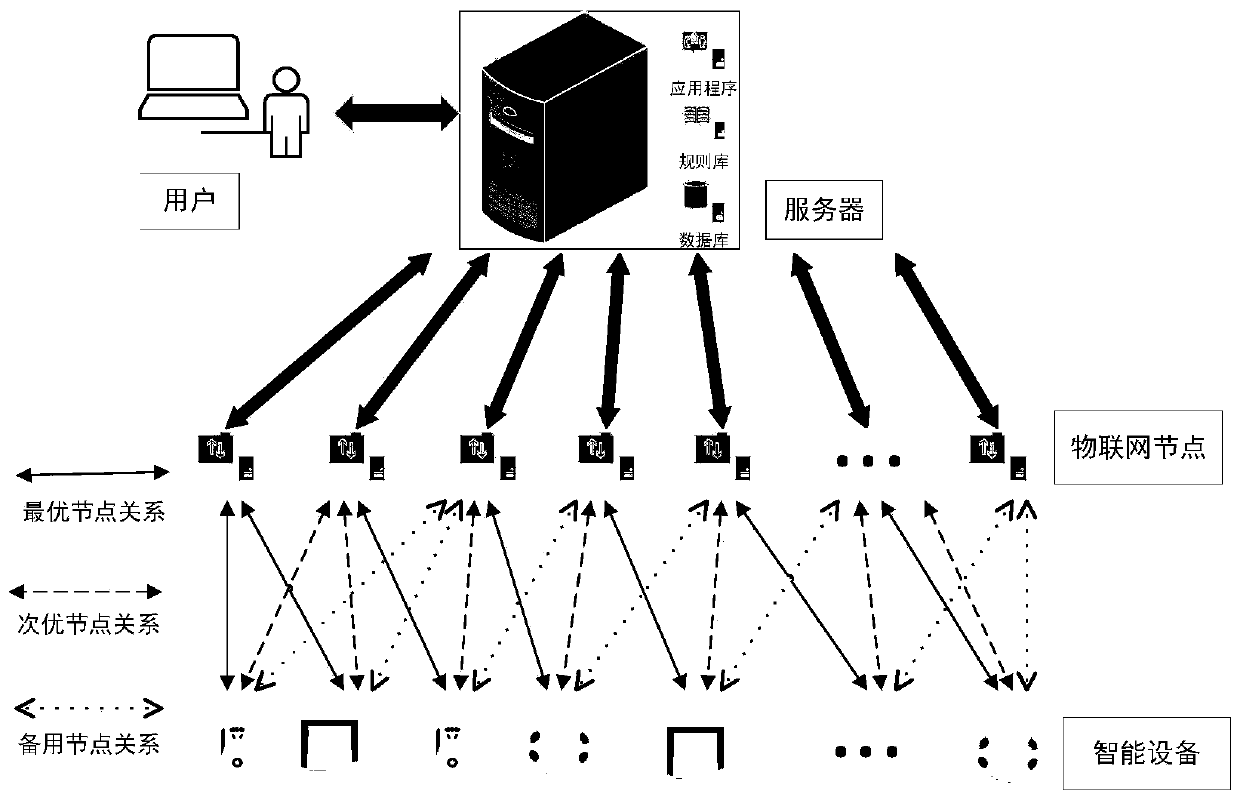 self-adaptive access and sharing method and system for Internet of Things equipment