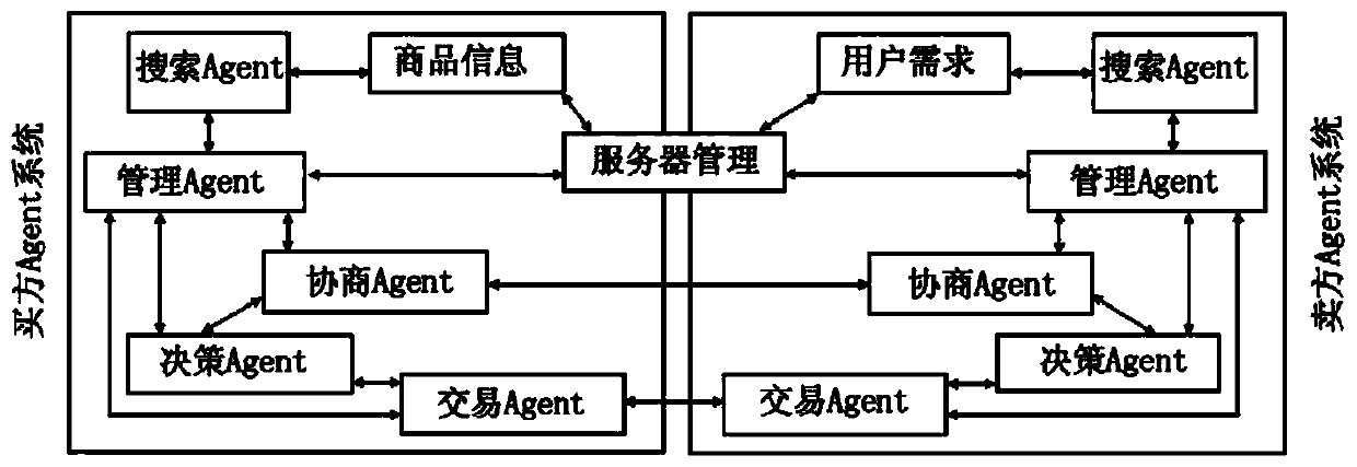 Multi-Agent transaction information protection method based on block chain technology