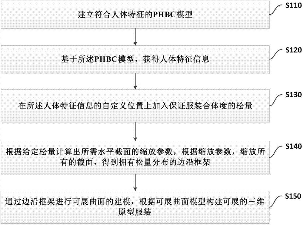 Digital design method for three-dimensional prototype garments