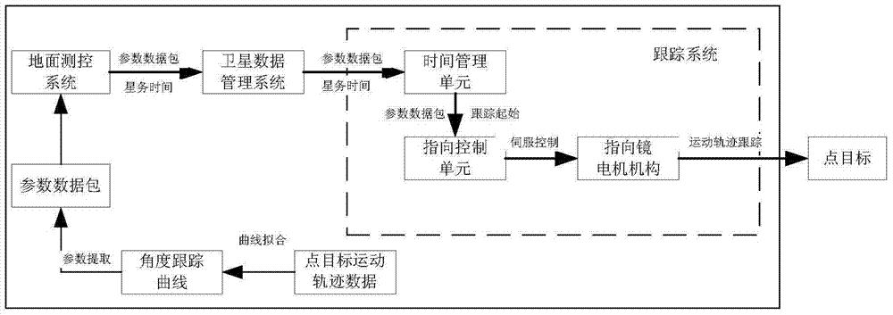 A Tracking System for Point Targets on Satellite