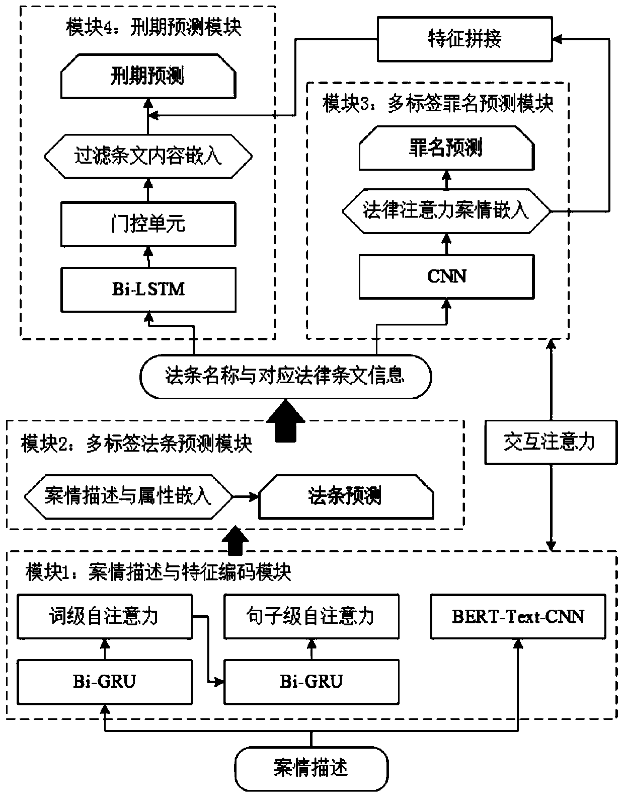 Prediction system and method based on multi-scale feature fusion and gating unit