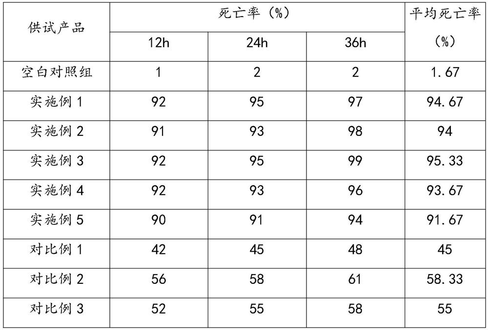 Composition for preventing and treating beet armyworms as well as preparation method and application thereof