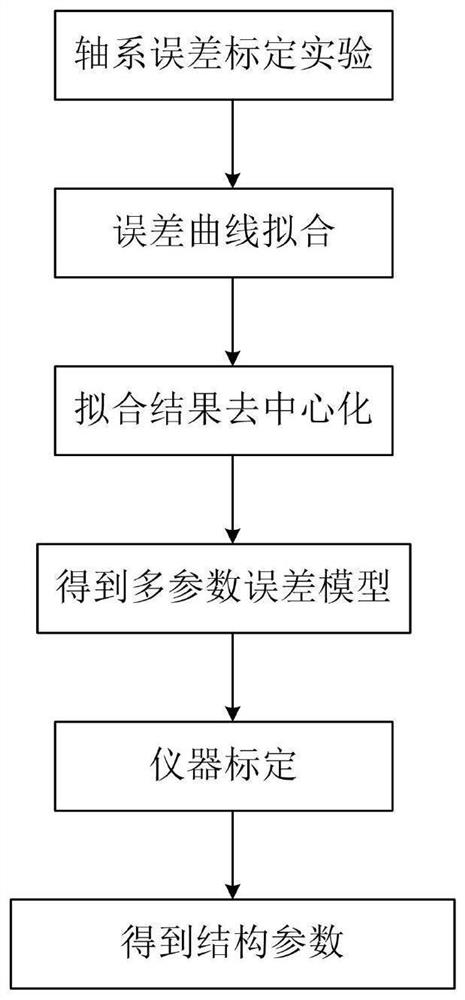 Multi-parameter model of articulated arm coordinate measuring machine and calibration method