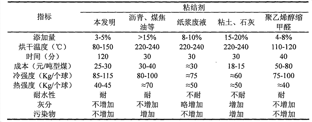 Novel waterproof compound coal binder