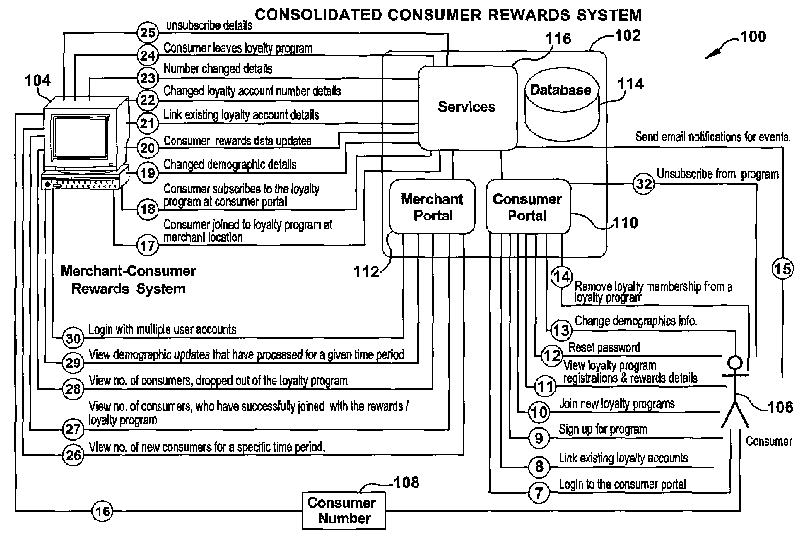 Consolidated consumer rewards systems and methods