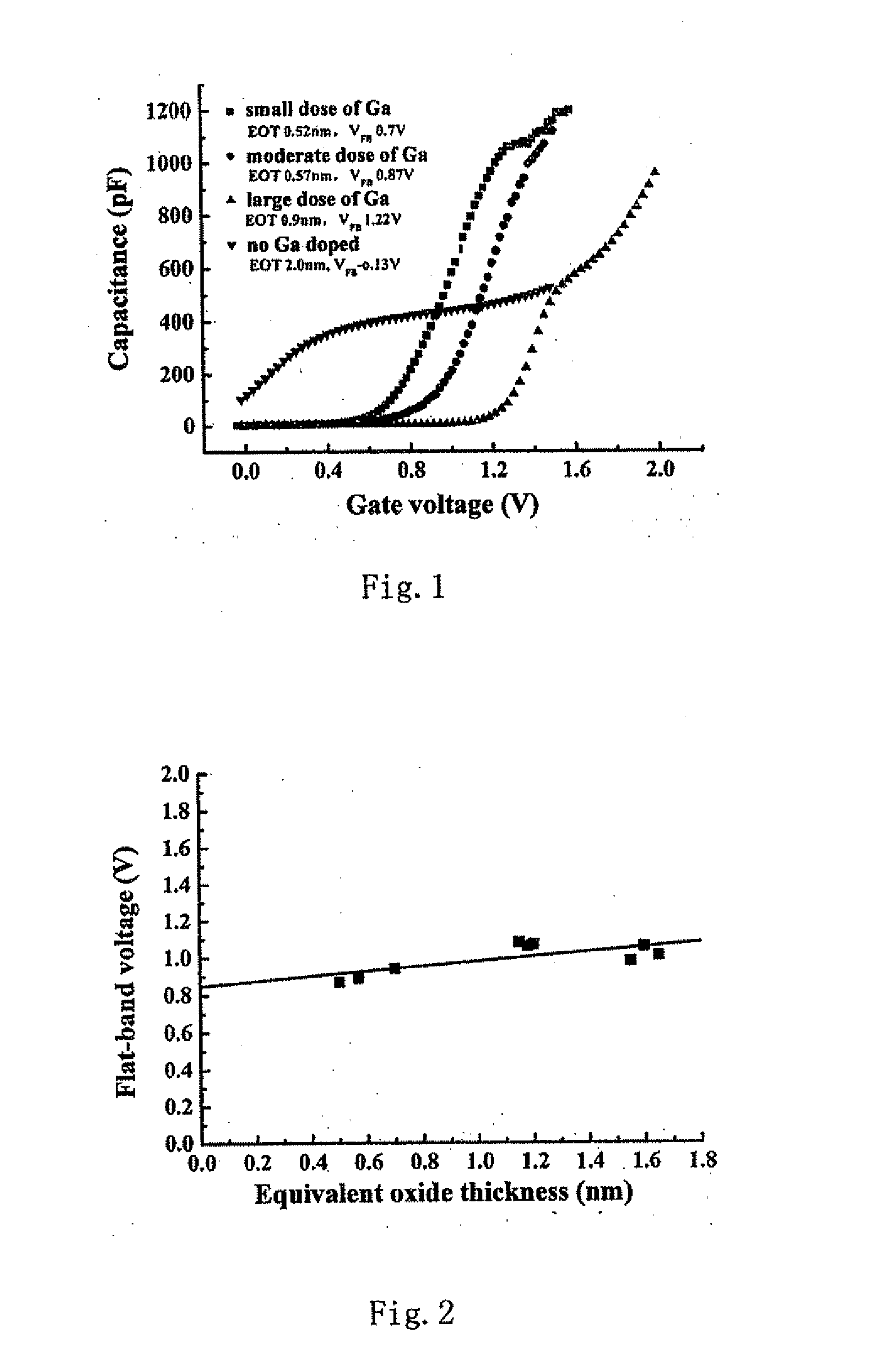 Method for tuning the work function of a metal gate of the pmos device