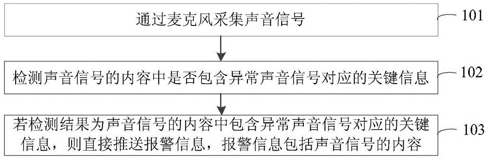 Automatic alarm method and device and mobile terminal