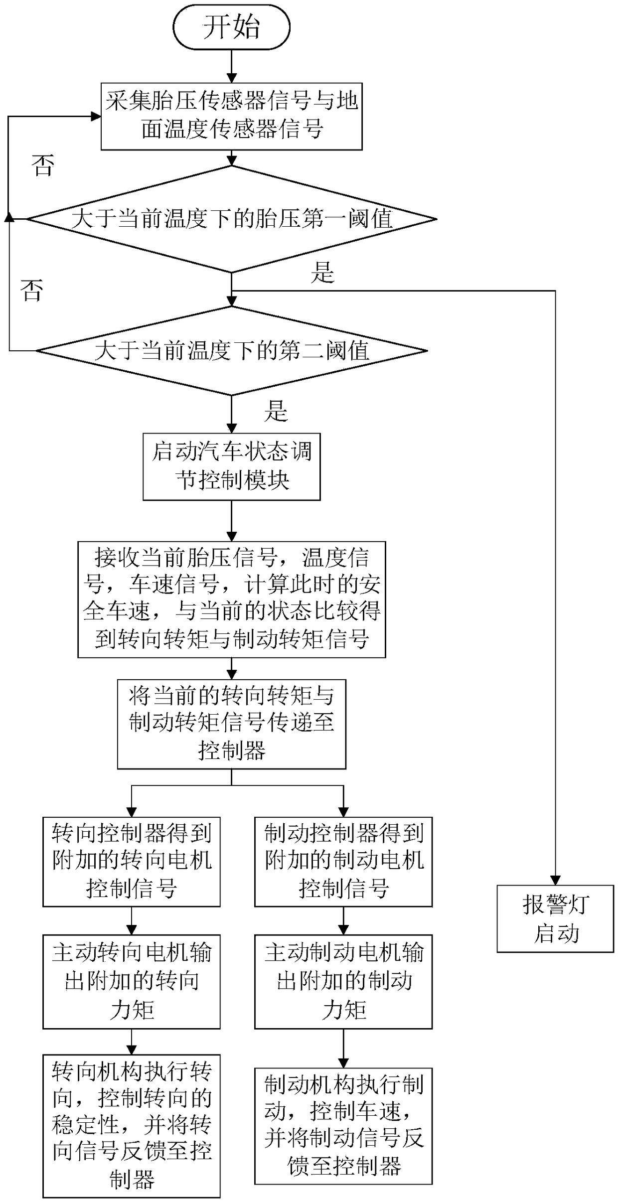 Adjusting device and method for preventing automobile instability due to high-temperature tire bursting