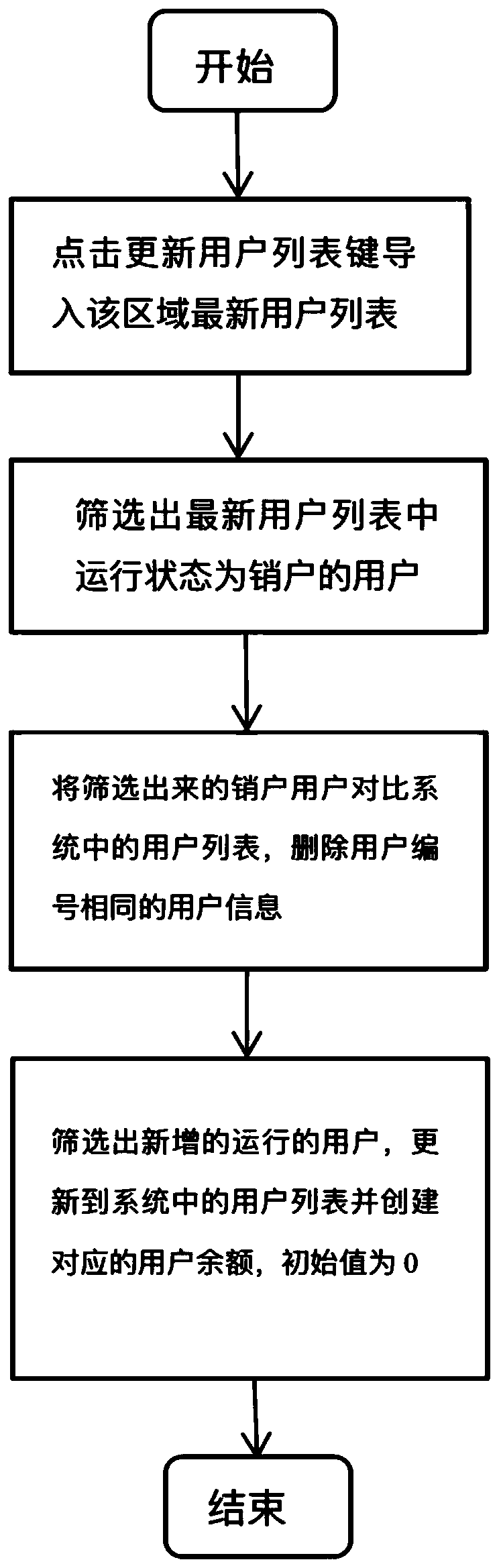 Power supply management method and system