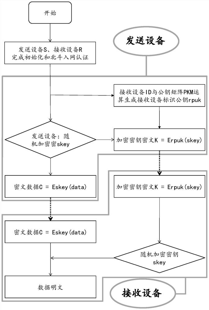 Secure data transmission method and system for satellite short message communication