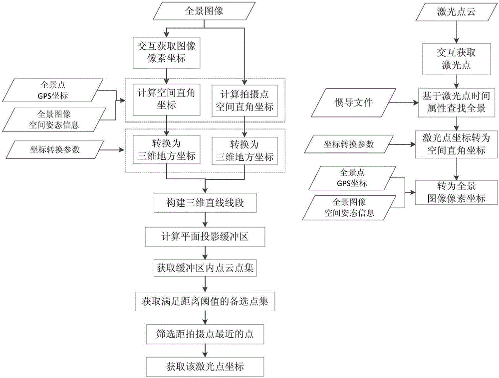 Interactive plotting method based on laser-point cloud and panorama image