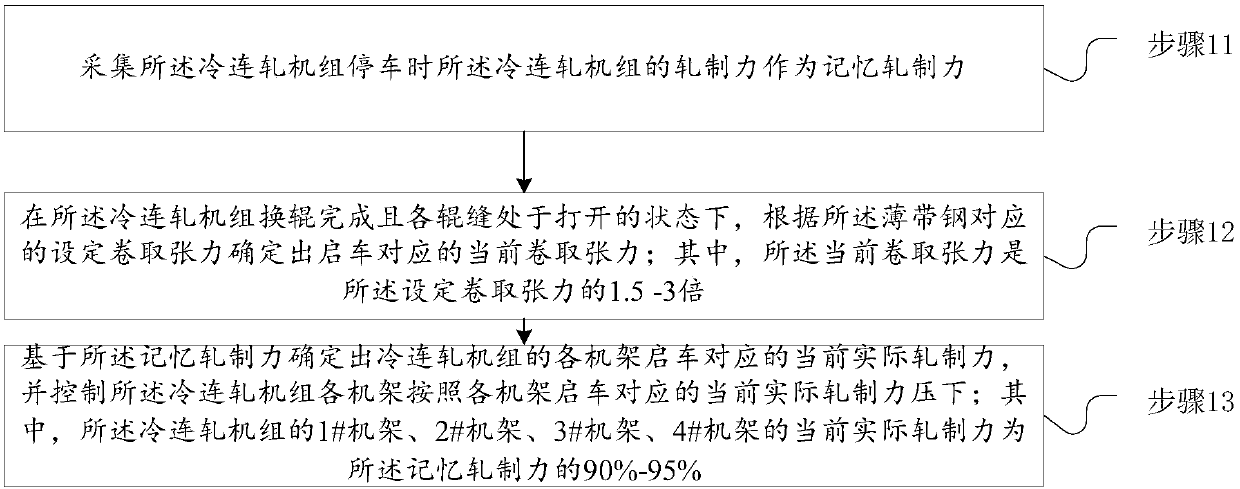 Method for preventing thin strip steel from being fractured at start moment