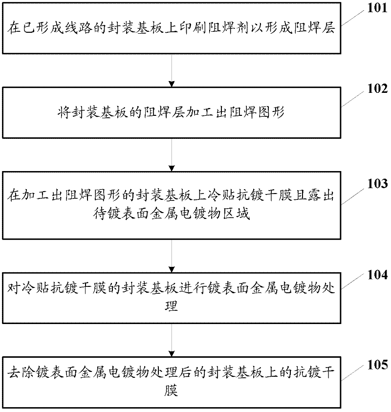 Encapsulation base plate surface electroplating method