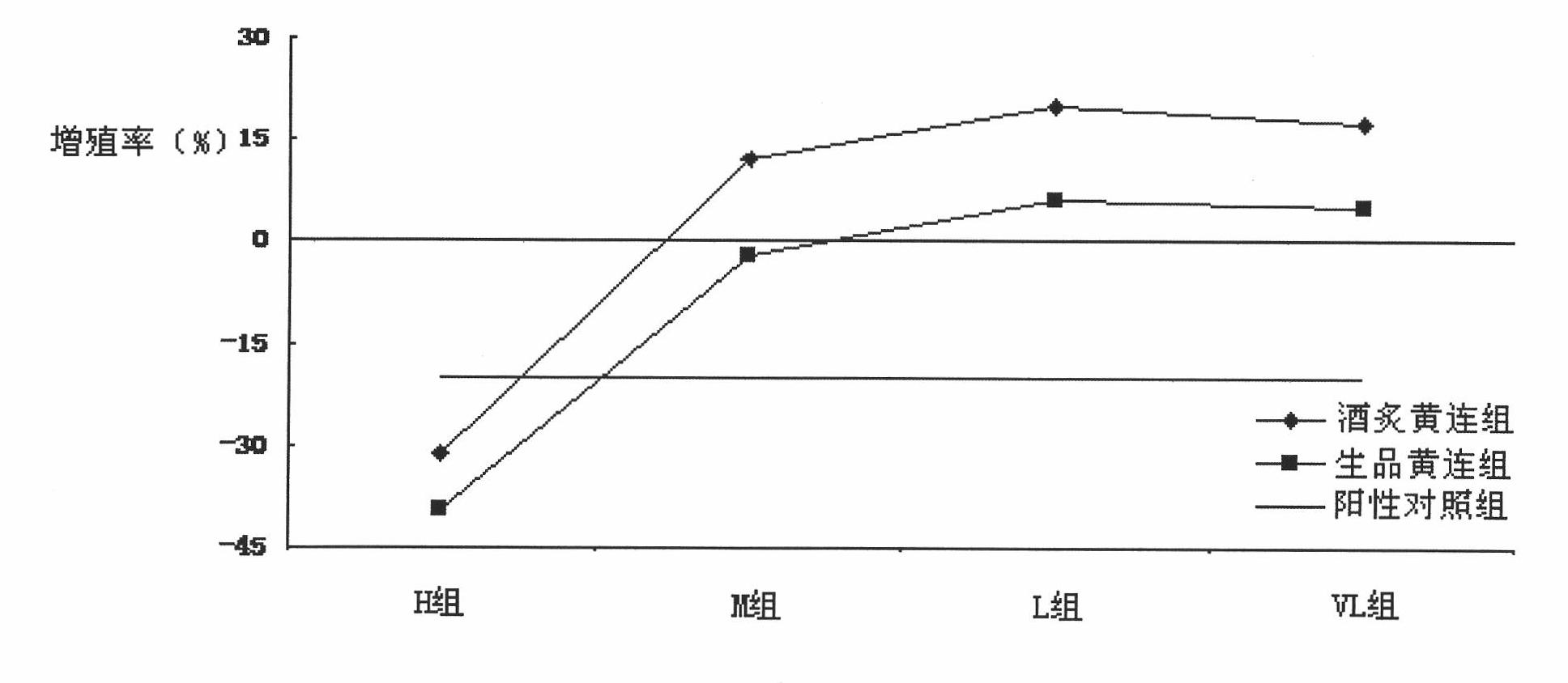 Novel application of wine-roasted Chinese goldthread processed product