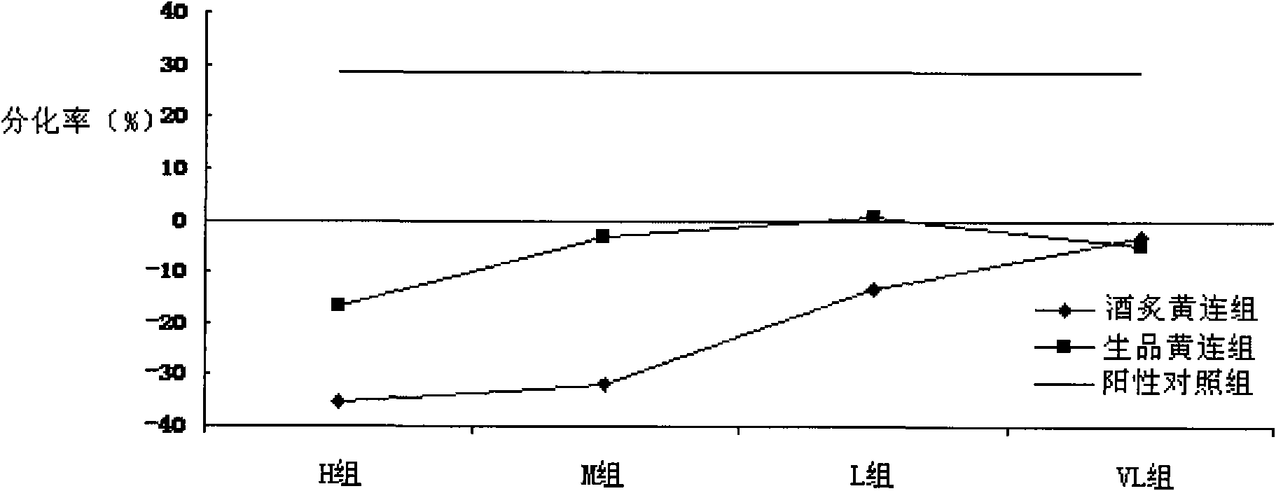 Novel application of wine-roasted Chinese goldthread processed product