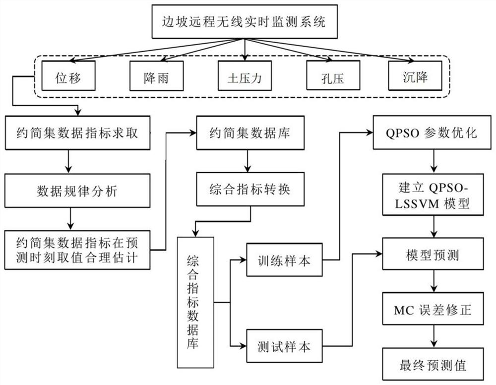 Slope displacement prediction method based on hybrid intelligent algorithm