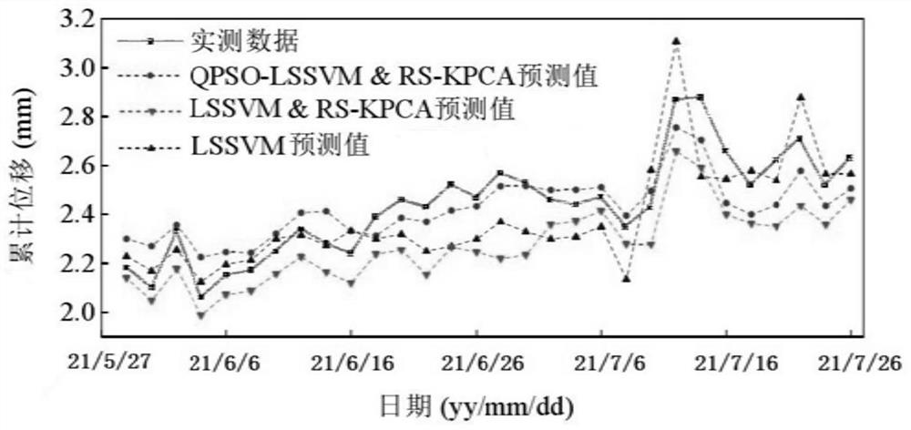 Slope displacement prediction method based on hybrid intelligent algorithm