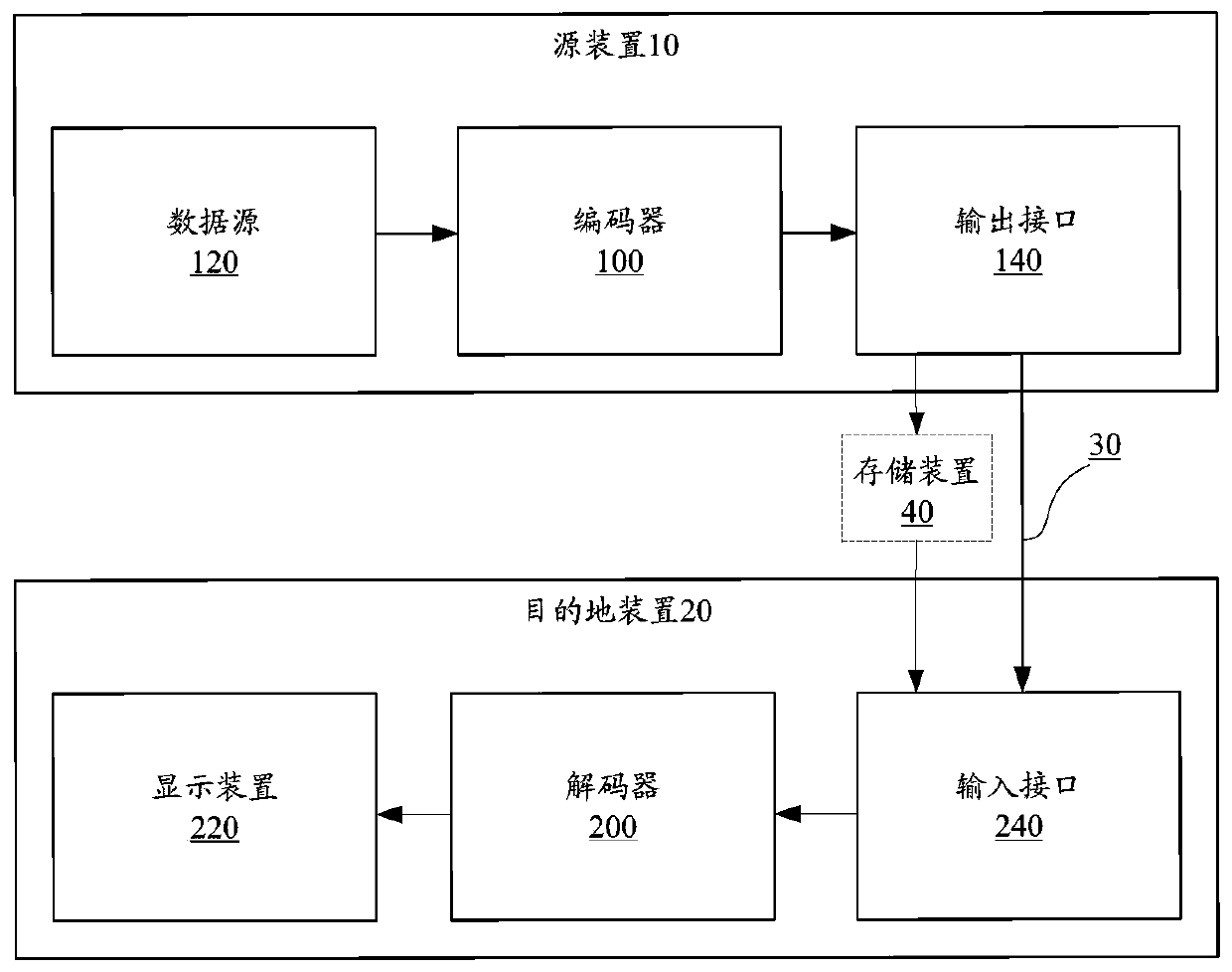 Point cloud encoding and decoding method and device