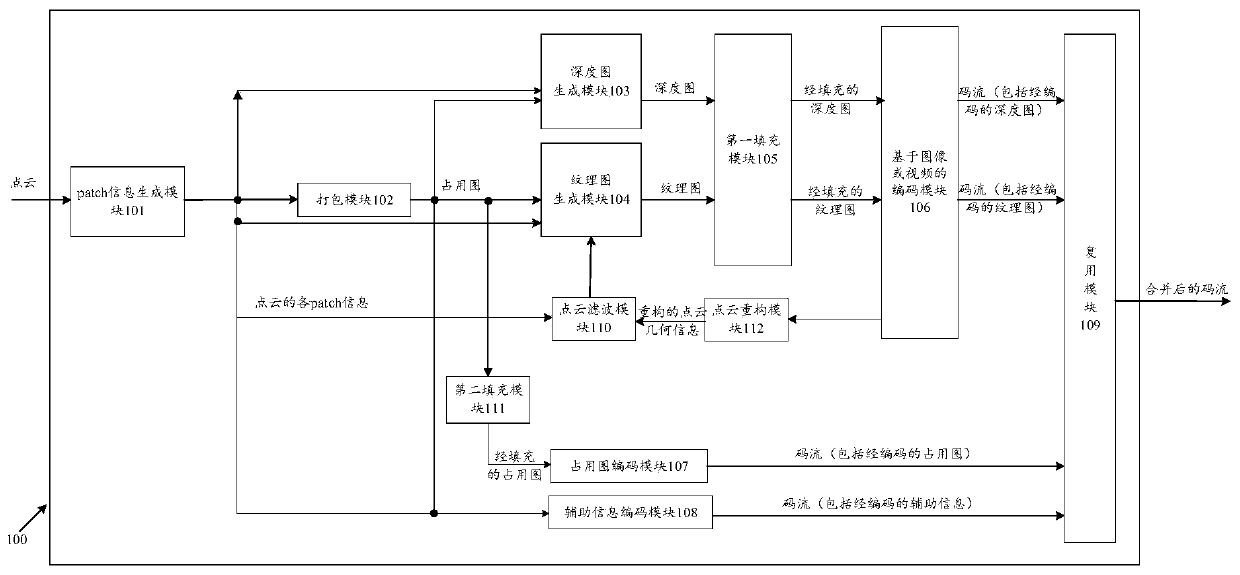 Point cloud encoding and decoding method and device