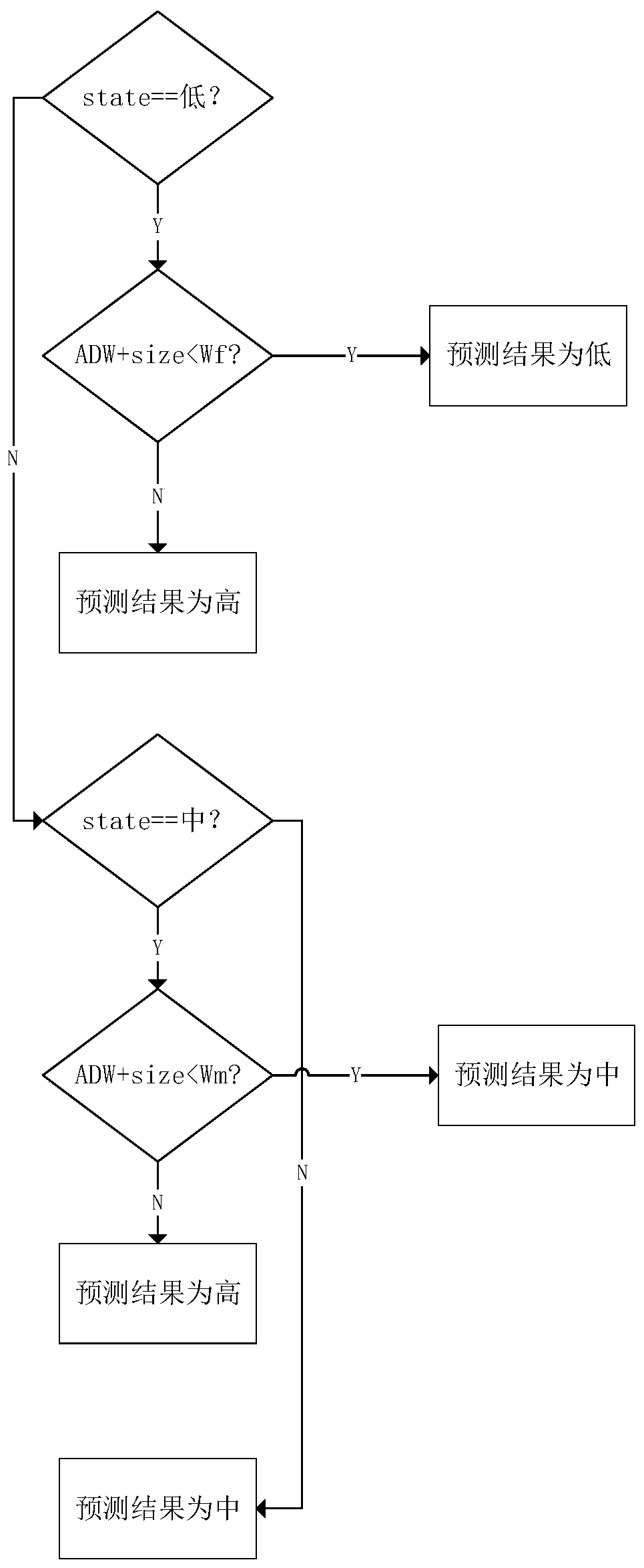 Disk controllable buffer writing method, controller, hybrid IO scheduling method and scheduler