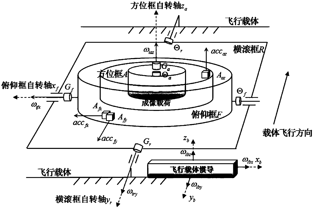 Integrated design method of gyro stabilized platform and attitude datum