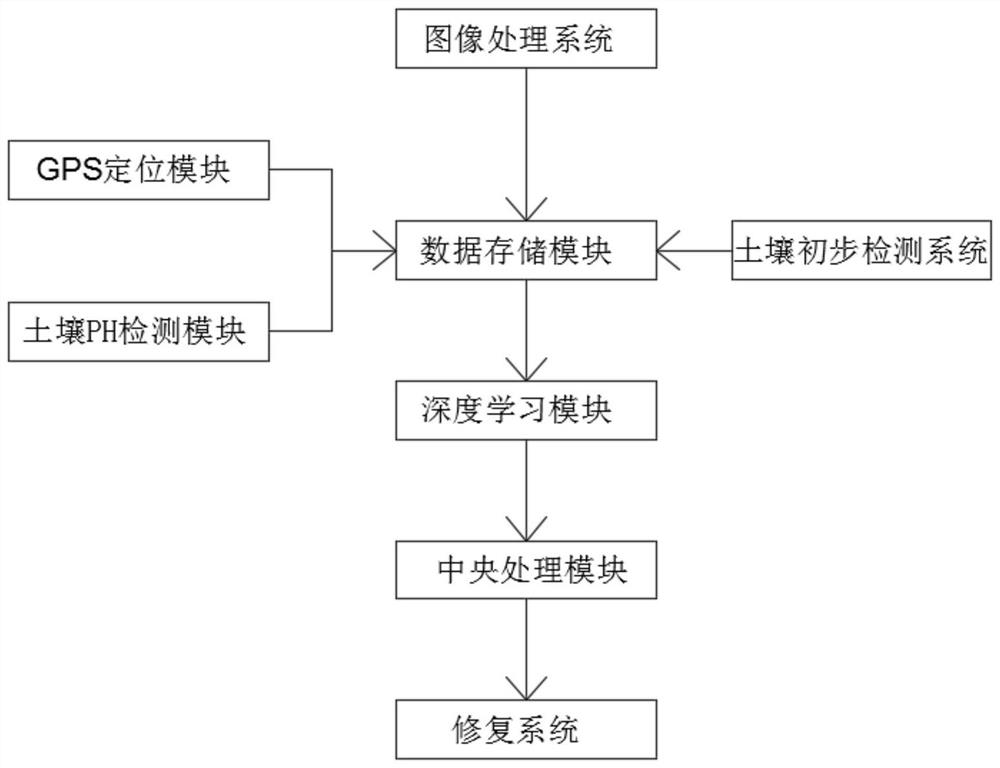 Soil ecological restoration system