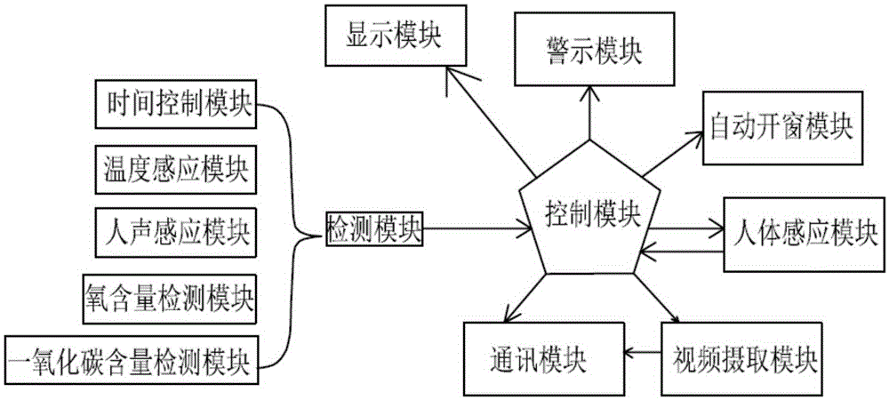 Car human detection alarm system