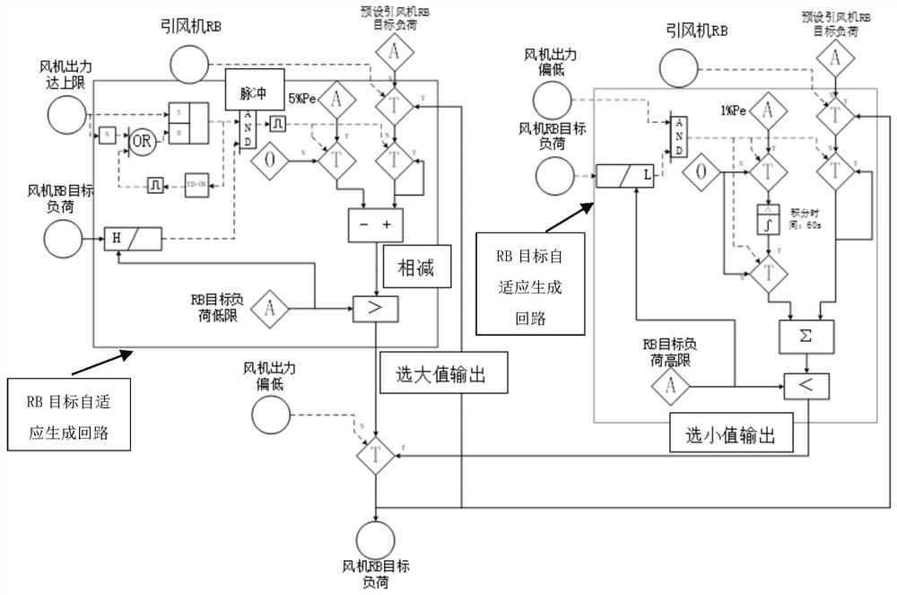 Unit RB target load self-adaptive generation method based on auxiliary machine state