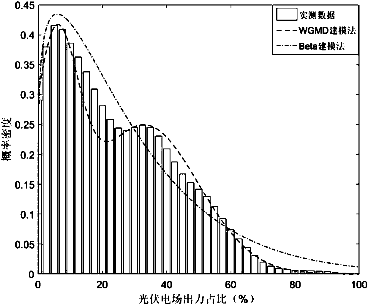 Probabilistic load flow calculation method, giving consideration to photovoltaic non-linear correlation, for power system