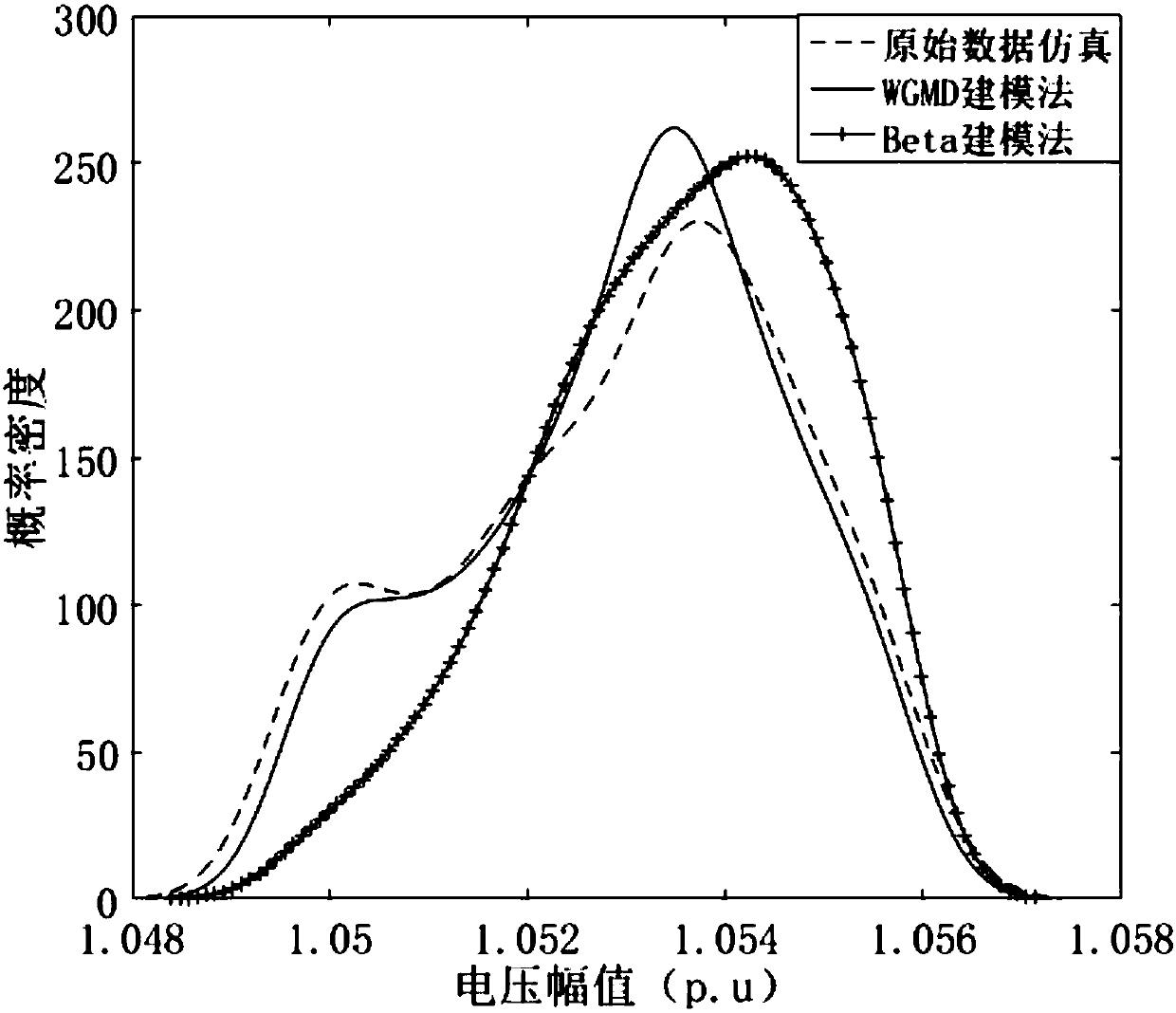 Probabilistic load flow calculation method, giving consideration to photovoltaic non-linear correlation, for power system