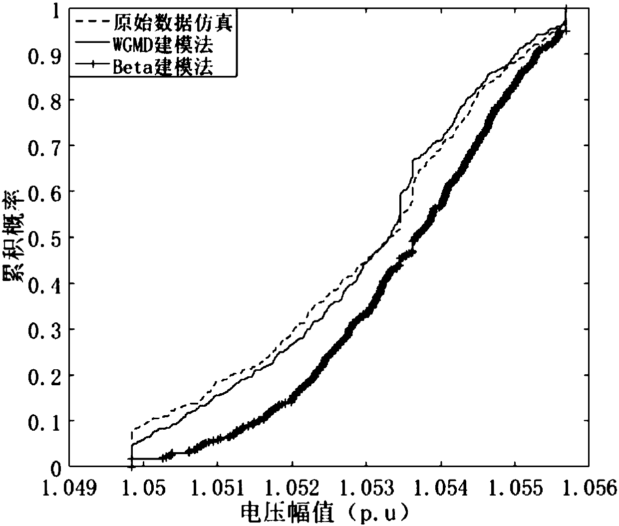 Probabilistic load flow calculation method, giving consideration to photovoltaic non-linear correlation, for power system