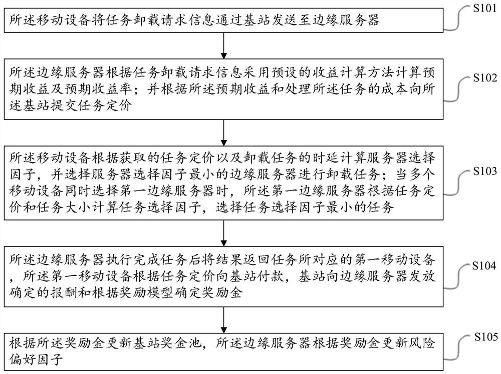 Method for improving task unloading cooperation rate in edge computing