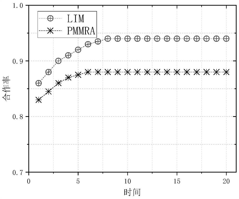 Method for improving task unloading cooperation rate in edge computing