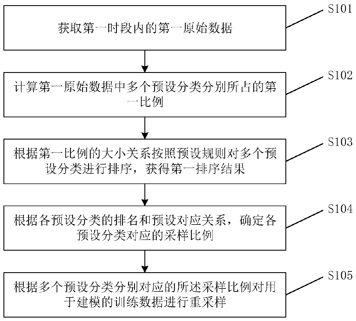 Training data resampling method, device, storage medium and electronic equipment