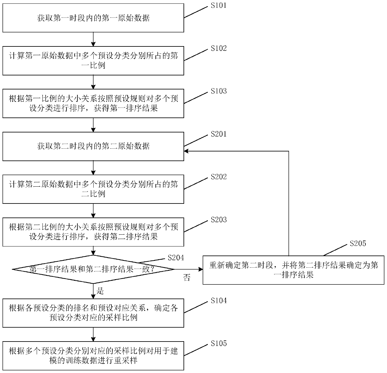 Training data resampling method, device, storage medium and electronic equipment