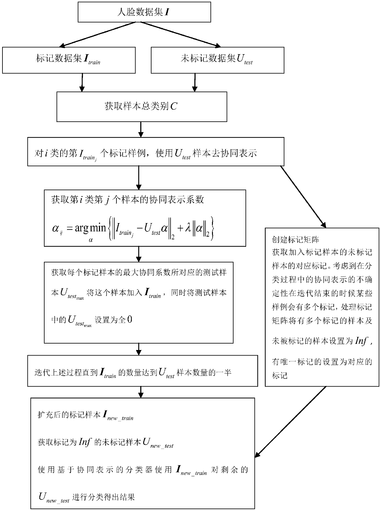 A two-stage face image classification method and system under small sample conditions